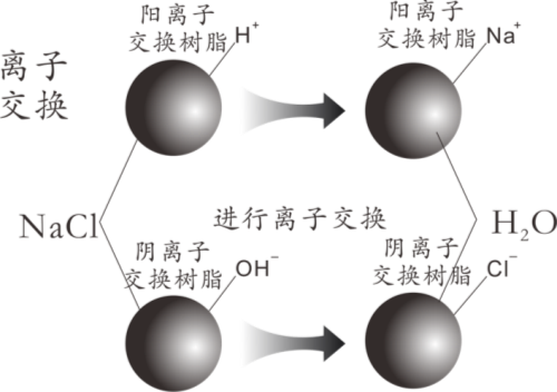 拋光樹脂再生